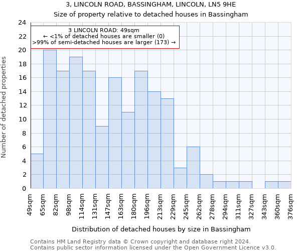 3, LINCOLN ROAD, BASSINGHAM, LINCOLN, LN5 9HE: Size of property relative to detached houses in Bassingham