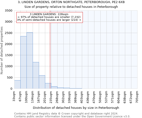 3, LINDEN GARDENS, ORTON NORTHGATE, PETERBOROUGH, PE2 6XB: Size of property relative to detached houses in Peterborough