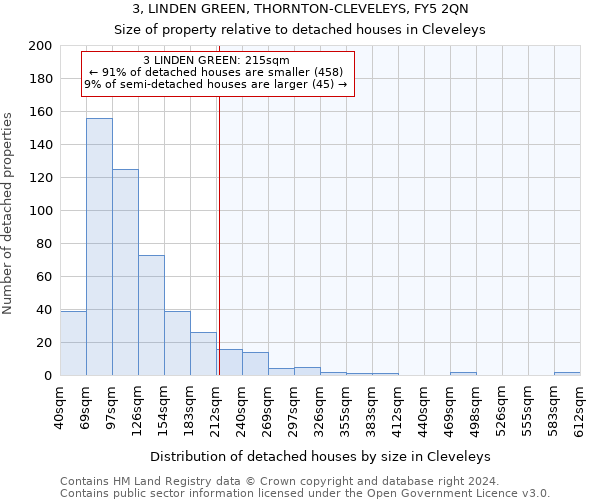 3, LINDEN GREEN, THORNTON-CLEVELEYS, FY5 2QN: Size of property relative to detached houses in Cleveleys