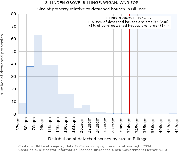 3, LINDEN GROVE, BILLINGE, WIGAN, WN5 7QP: Size of property relative to detached houses in Billinge