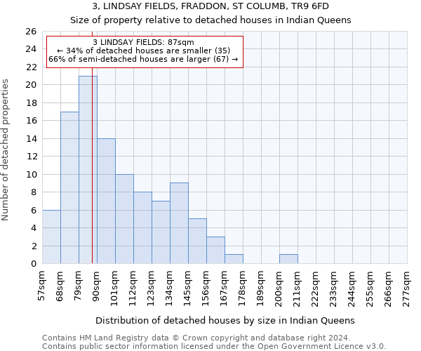 3, LINDSAY FIELDS, FRADDON, ST COLUMB, TR9 6FD: Size of property relative to detached houses in Indian Queens