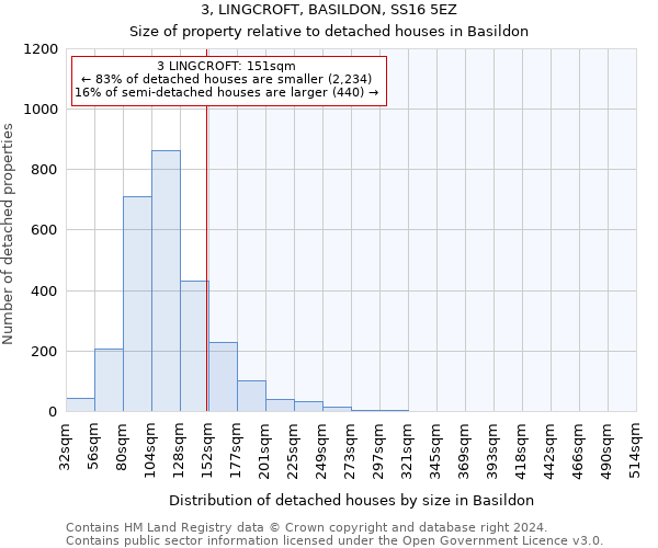 3, LINGCROFT, BASILDON, SS16 5EZ: Size of property relative to detached houses in Basildon