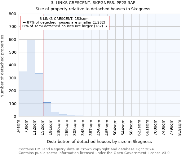 3, LINKS CRESCENT, SKEGNESS, PE25 3AF: Size of property relative to detached houses in Skegness