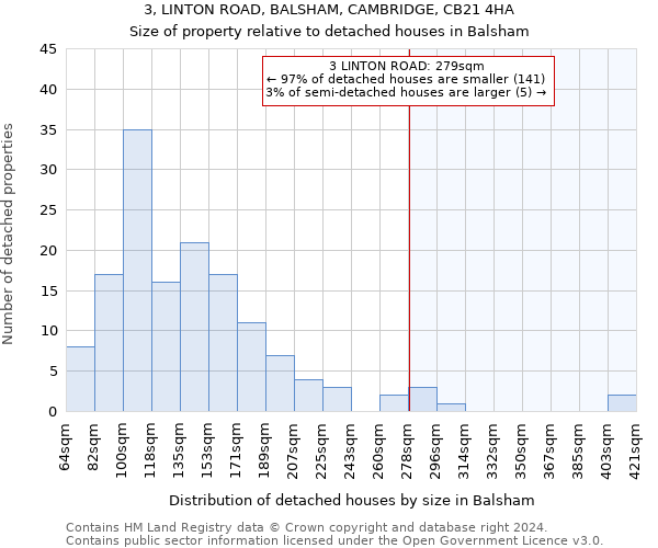 3, LINTON ROAD, BALSHAM, CAMBRIDGE, CB21 4HA: Size of property relative to detached houses in Balsham