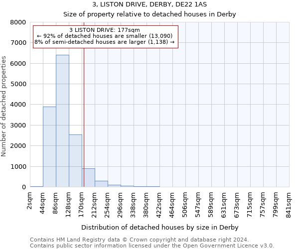 3, LISTON DRIVE, DERBY, DE22 1AS: Size of property relative to detached houses in Derby