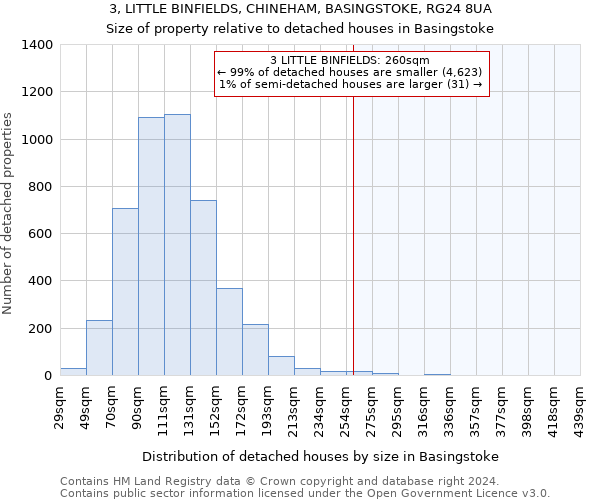 3, LITTLE BINFIELDS, CHINEHAM, BASINGSTOKE, RG24 8UA: Size of property relative to detached houses in Basingstoke