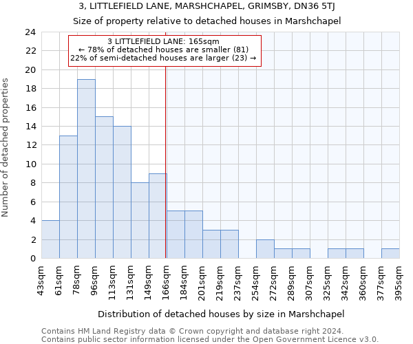3, LITTLEFIELD LANE, MARSHCHAPEL, GRIMSBY, DN36 5TJ: Size of property relative to detached houses in Marshchapel