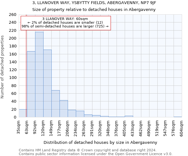 3, LLANOVER WAY, YSBYTTY FIELDS, ABERGAVENNY, NP7 9JF: Size of property relative to detached houses in Abergavenny
