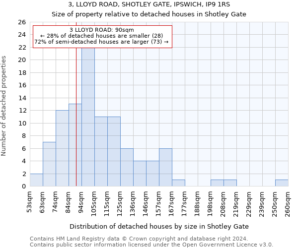 3, LLOYD ROAD, SHOTLEY GATE, IPSWICH, IP9 1RS: Size of property relative to detached houses in Shotley Gate