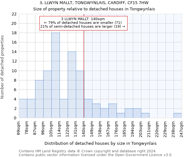 3, LLWYN MALLT, TONGWYNLAIS, CARDIFF, CF15 7HW: Size of property relative to detached houses in Tongwynlais