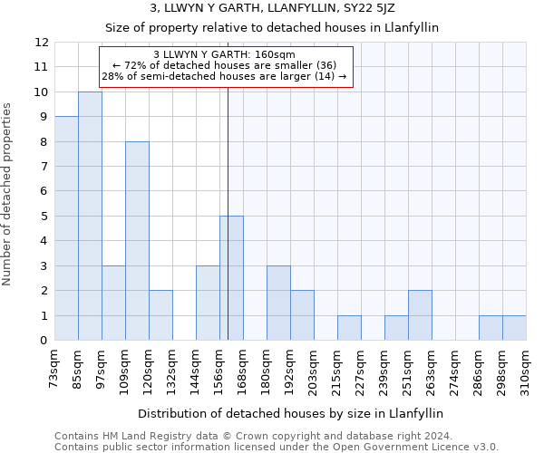 3, LLWYN Y GARTH, LLANFYLLIN, SY22 5JZ: Size of property relative to detached houses in Llanfyllin