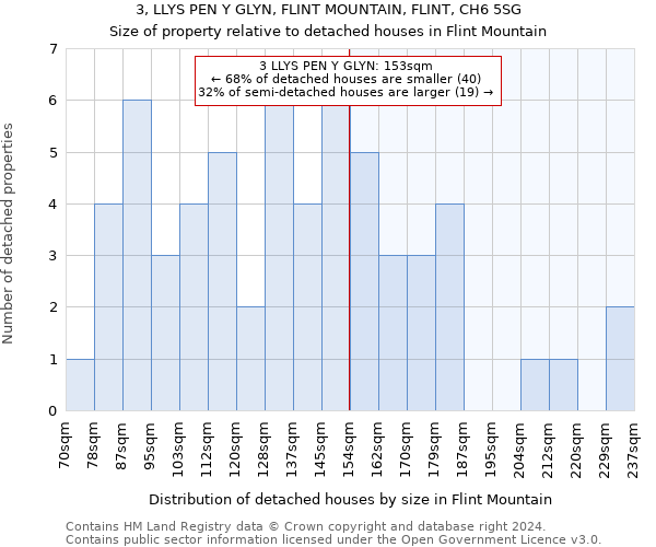 3, LLYS PEN Y GLYN, FLINT MOUNTAIN, FLINT, CH6 5SG: Size of property relative to detached houses in Flint Mountain