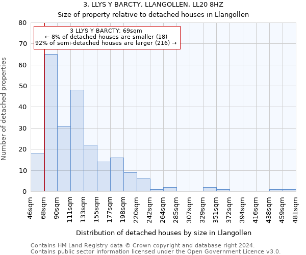 3, LLYS Y BARCTY, LLANGOLLEN, LL20 8HZ: Size of property relative to detached houses in Llangollen