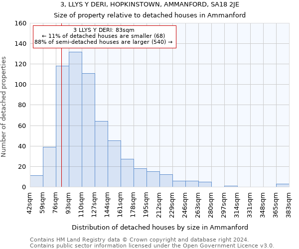 3, LLYS Y DERI, HOPKINSTOWN, AMMANFORD, SA18 2JE: Size of property relative to detached houses in Ammanford