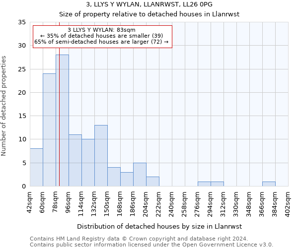 3, LLYS Y WYLAN, LLANRWST, LL26 0PG: Size of property relative to detached houses in Llanrwst