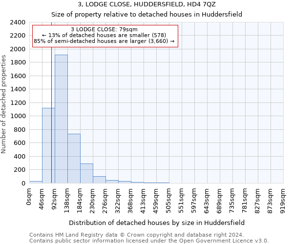 3, LODGE CLOSE, HUDDERSFIELD, HD4 7QZ: Size of property relative to detached houses in Huddersfield