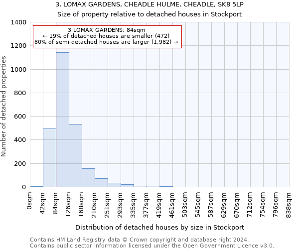 3, LOMAX GARDENS, CHEADLE HULME, CHEADLE, SK8 5LP: Size of property relative to detached houses in Stockport