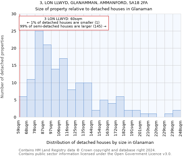 3, LON LLWYD, GLANAMMAN, AMMANFORD, SA18 2FA: Size of property relative to detached houses in Glanaman