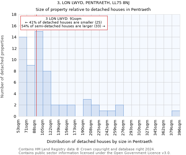 3, LON LWYD, PENTRAETH, LL75 8NJ: Size of property relative to detached houses in Pentraeth