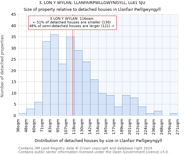 3, LON Y WYLAN, LLANFAIRPWLLGWYNGYLL, LL61 5JU: Size of property relative to detached houses in Llanfair Pwllgwyngyll