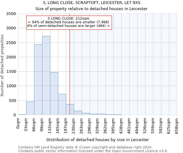 3, LONG CLOSE, SCRAPTOFT, LEICESTER, LE7 9XS: Size of property relative to detached houses in Leicester
