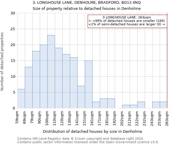 3, LONGHOUSE LANE, DENHOLME, BRADFORD, BD13 4NQ: Size of property relative to detached houses in Denholme