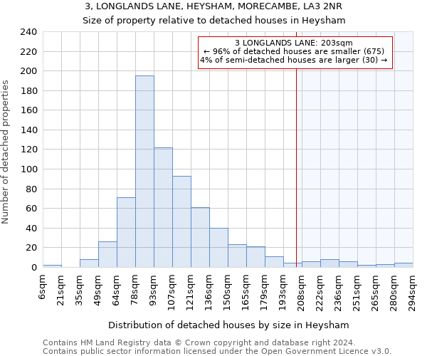 3, LONGLANDS LANE, HEYSHAM, MORECAMBE, LA3 2NR: Size of property relative to detached houses in Heysham