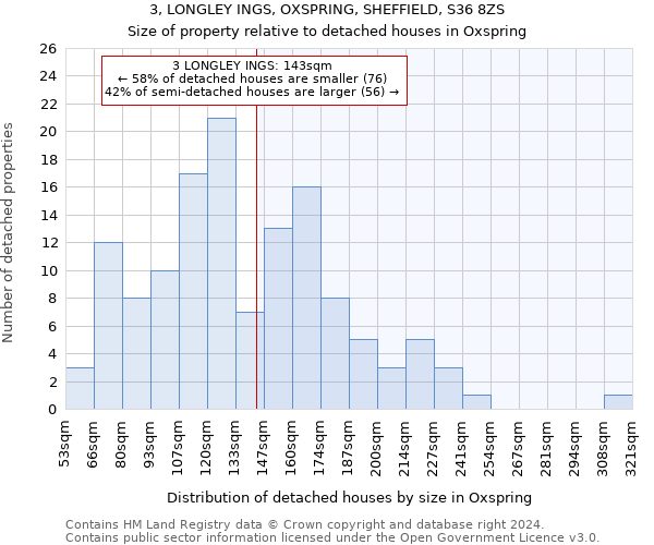 3, LONGLEY INGS, OXSPRING, SHEFFIELD, S36 8ZS: Size of property relative to detached houses in Oxspring