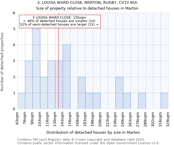 3, LOUISA WARD CLOSE, MARTON, RUGBY, CV23 9SA: Size of property relative to detached houses in Marton