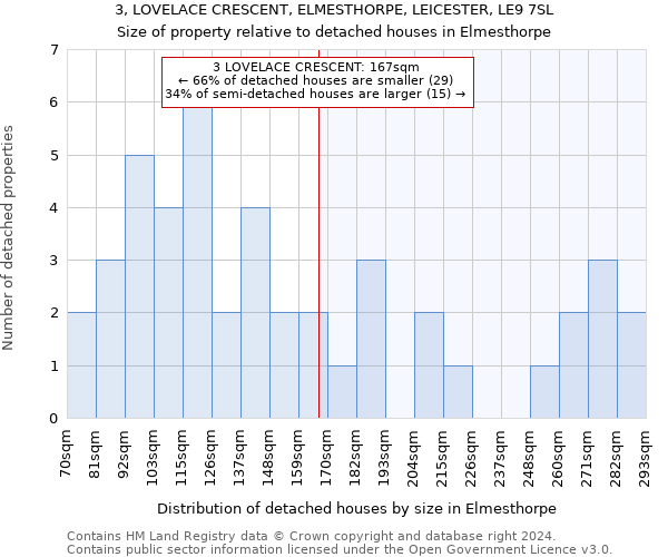 3, LOVELACE CRESCENT, ELMESTHORPE, LEICESTER, LE9 7SL: Size of property relative to detached houses in Elmesthorpe