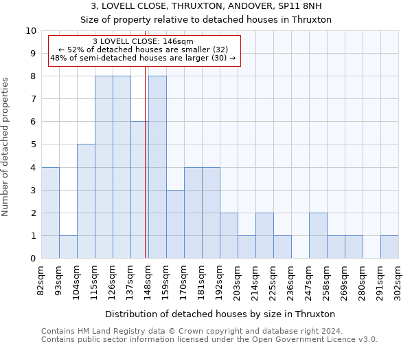 3, LOVELL CLOSE, THRUXTON, ANDOVER, SP11 8NH: Size of property relative to detached houses in Thruxton