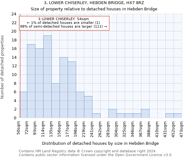 3, LOWER CHISERLEY, HEBDEN BRIDGE, HX7 8RZ: Size of property relative to detached houses in Hebden Bridge