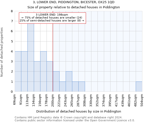 3, LOWER END, PIDDINGTON, BICESTER, OX25 1QD: Size of property relative to detached houses in Piddington