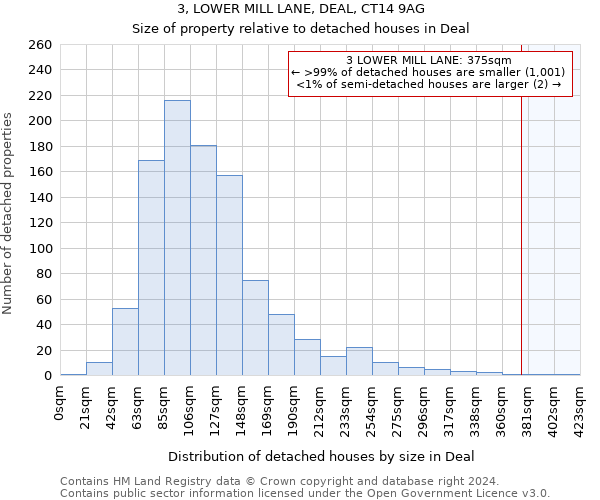 3, LOWER MILL LANE, DEAL, CT14 9AG: Size of property relative to detached houses in Deal