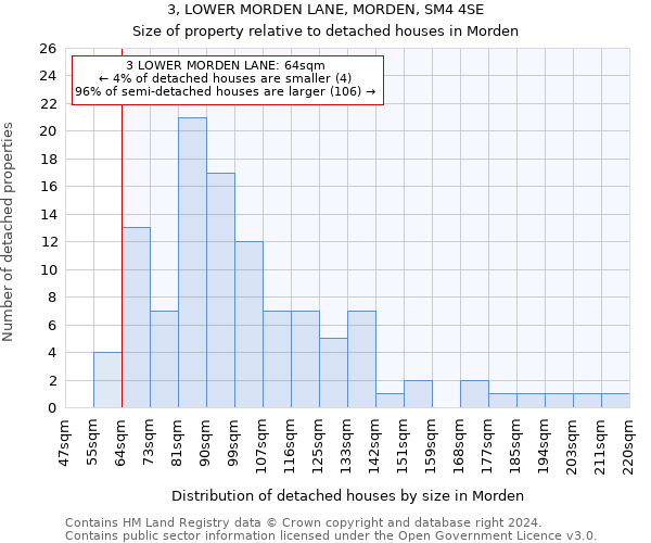 3, LOWER MORDEN LANE, MORDEN, SM4 4SE: Size of property relative to detached houses in Morden