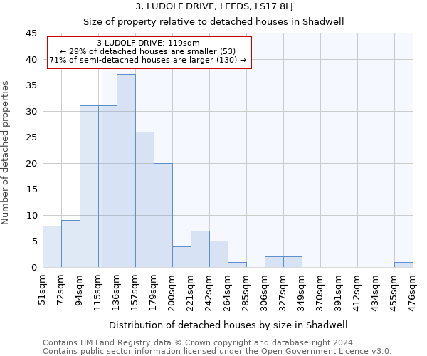 3, LUDOLF DRIVE, LEEDS, LS17 8LJ: Size of property relative to detached houses in Shadwell