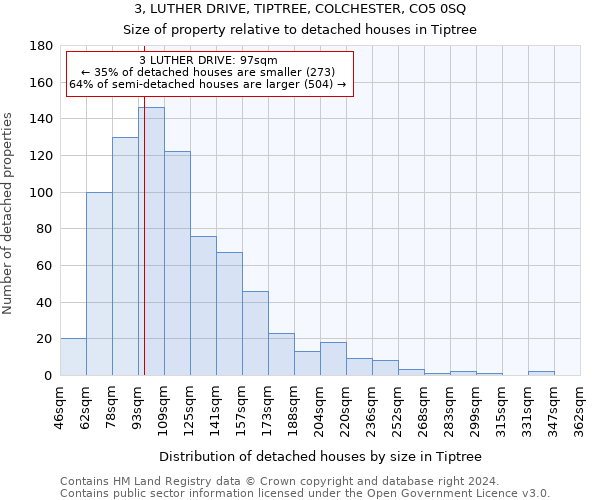 3, LUTHER DRIVE, TIPTREE, COLCHESTER, CO5 0SQ: Size of property relative to detached houses in Tiptree