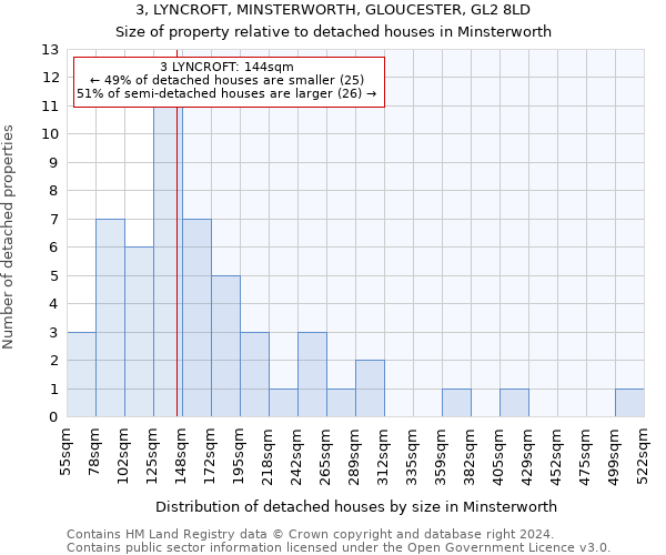 3, LYNCROFT, MINSTERWORTH, GLOUCESTER, GL2 8LD: Size of property relative to detached houses in Minsterworth