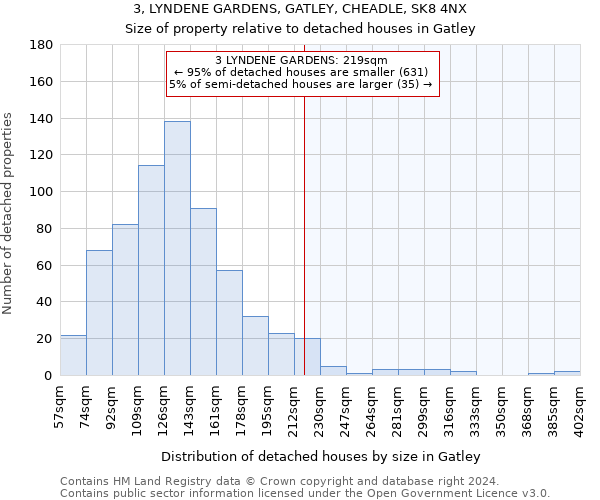 3, LYNDENE GARDENS, GATLEY, CHEADLE, SK8 4NX: Size of property relative to detached houses in Gatley