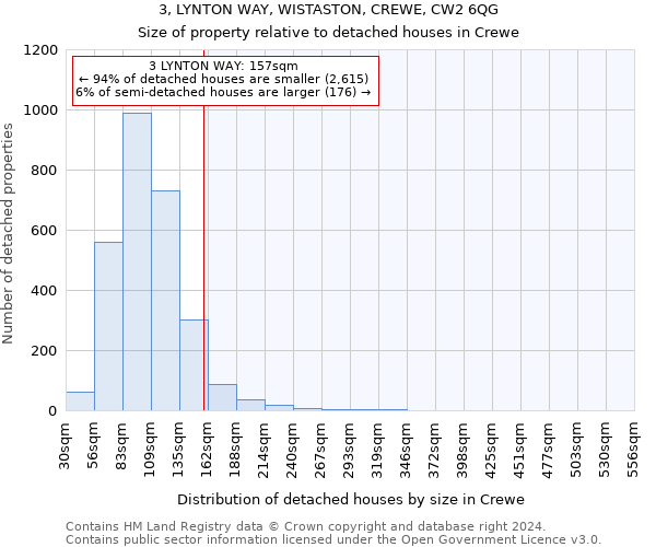 3, LYNTON WAY, WISTASTON, CREWE, CW2 6QG: Size of property relative to detached houses in Crewe