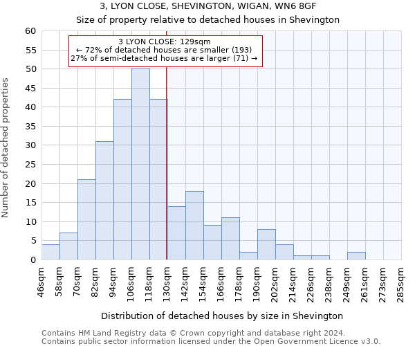 3, LYON CLOSE, SHEVINGTON, WIGAN, WN6 8GF: Size of property relative to detached houses in Shevington