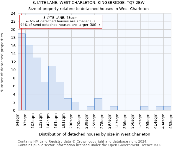 3, LYTE LANE, WEST CHARLETON, KINGSBRIDGE, TQ7 2BW: Size of property relative to detached houses in West Charleton