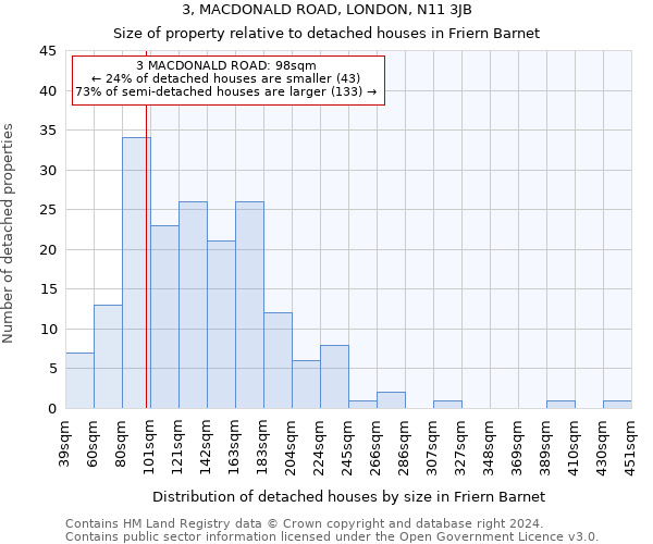 3, MACDONALD ROAD, LONDON, N11 3JB: Size of property relative to detached houses in Friern Barnet