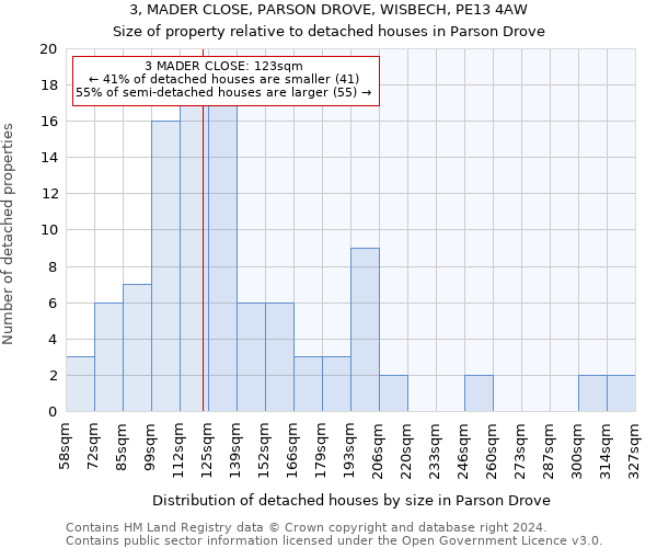3, MADER CLOSE, PARSON DROVE, WISBECH, PE13 4AW: Size of property relative to detached houses in Parson Drove