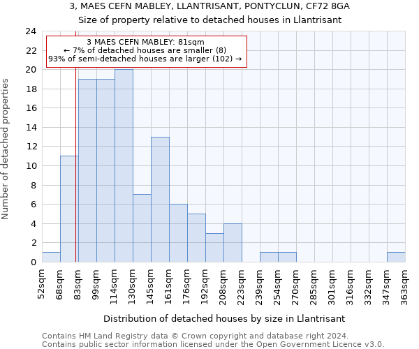 3, MAES CEFN MABLEY, LLANTRISANT, PONTYCLUN, CF72 8GA: Size of property relative to detached houses in Llantrisant