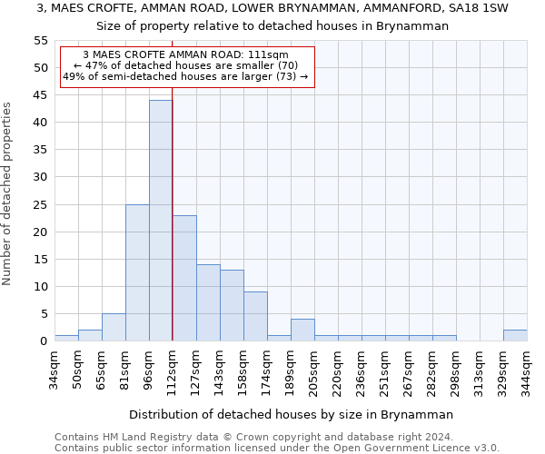 3, MAES CROFTE, AMMAN ROAD, LOWER BRYNAMMAN, AMMANFORD, SA18 1SW: Size of property relative to detached houses in Brynamman
