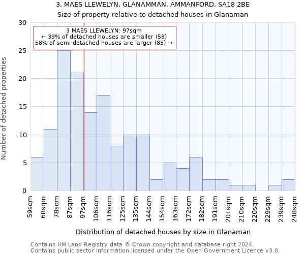 3, MAES LLEWELYN, GLANAMMAN, AMMANFORD, SA18 2BE: Size of property relative to detached houses in Glanaman