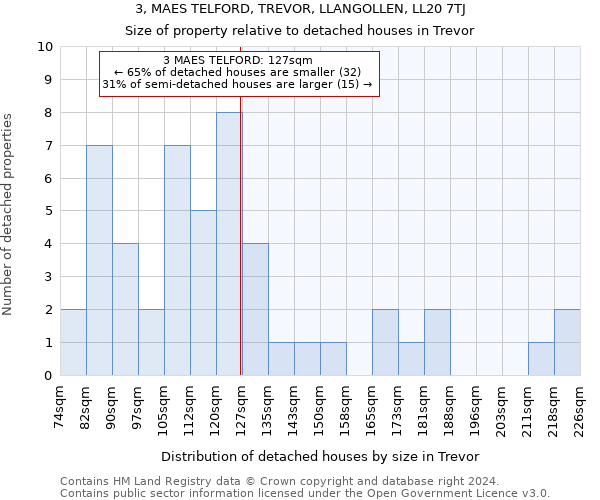 3, MAES TELFORD, TREVOR, LLANGOLLEN, LL20 7TJ: Size of property relative to detached houses in Trevor