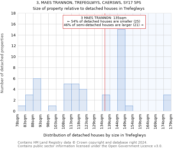 3, MAES TRANNON, TREFEGLWYS, CAERSWS, SY17 5PS: Size of property relative to detached houses in Trefeglwys