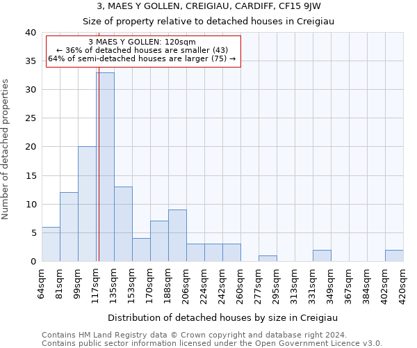 3, MAES Y GOLLEN, CREIGIAU, CARDIFF, CF15 9JW: Size of property relative to detached houses in Creigiau